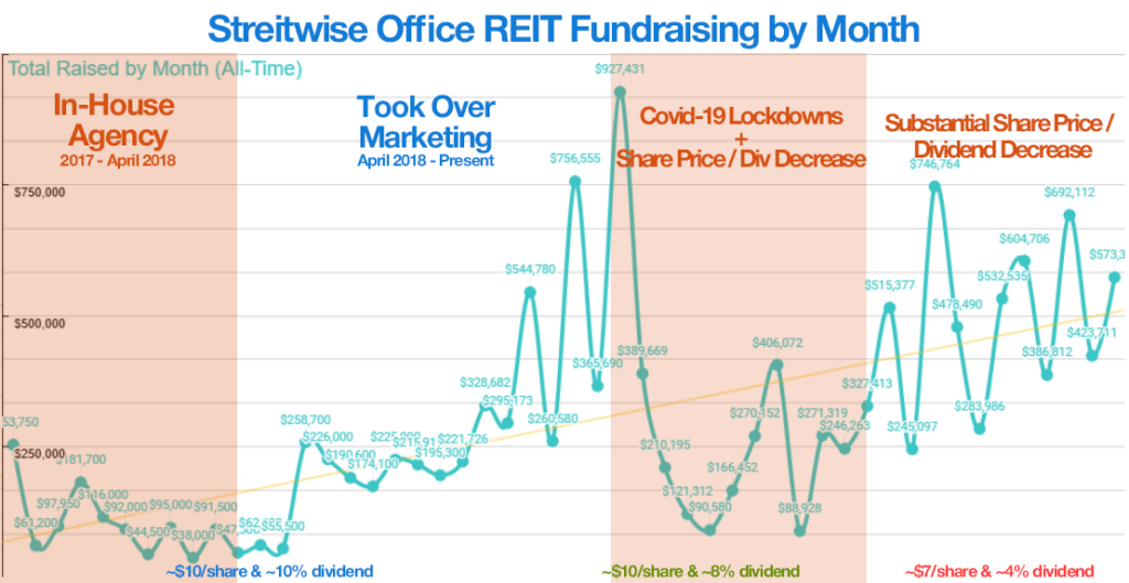 Streitwise fundraising by month