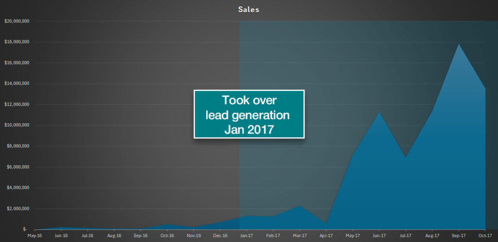 Bitcoin IRA Sales